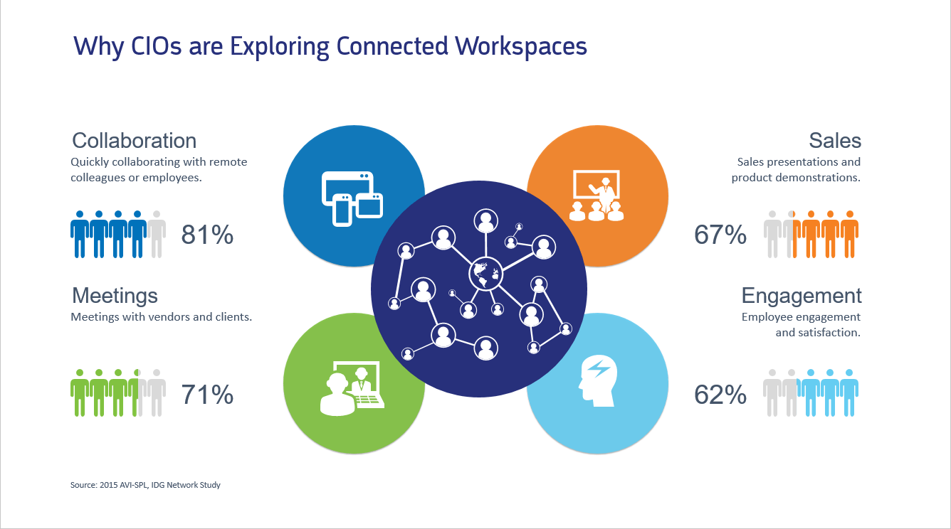 Why CIOs are Exploring Connected Workspaces: Quickly collaborating with remote colleagues or employees; meetings with vendors and clients; sales presentations and product demonstrations; employee engagement and satisfaction.
