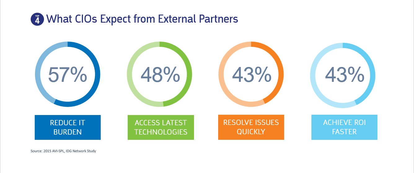 What CIOs Expect from External Partners: Reduce IT burden, access latest technologies, resolve issues quickly and achieve ROI faster.
