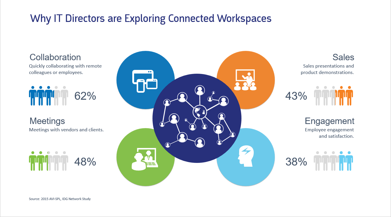 Why IT Directors are Exploring Connected Workspaces: Quickly collaborating with remote colleagues or employees; sales presentations and product demos; meetings with vendors and clients; employee engagement and satisfaction.