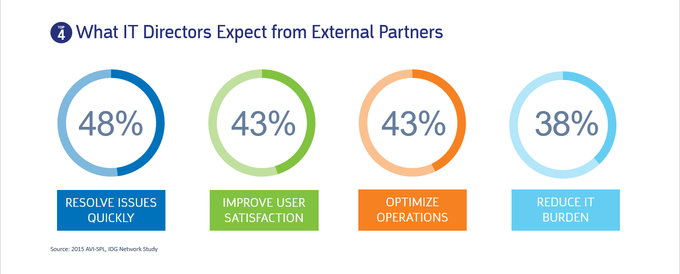 Top 4: What IT Directors Expect from External Partners - to resolve issues quickly, optimize operations, improve user satisfaction and reduce the burden on IT.