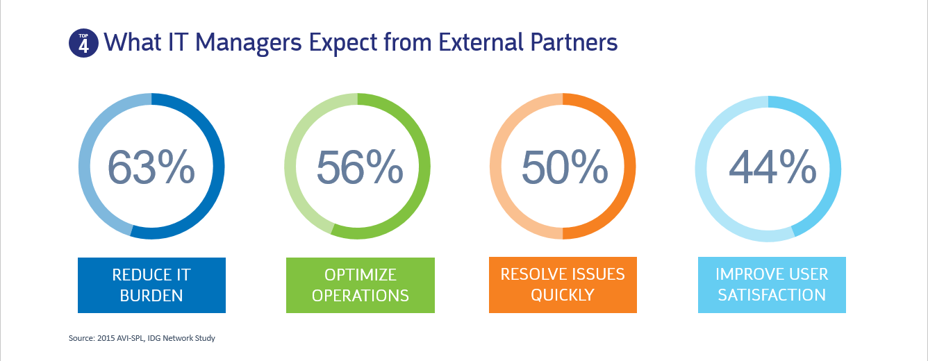 What IT Managers Expect from External Partners: to reduce IT burden, optimize operations, improve user satisfaction and resolve issues quickly.