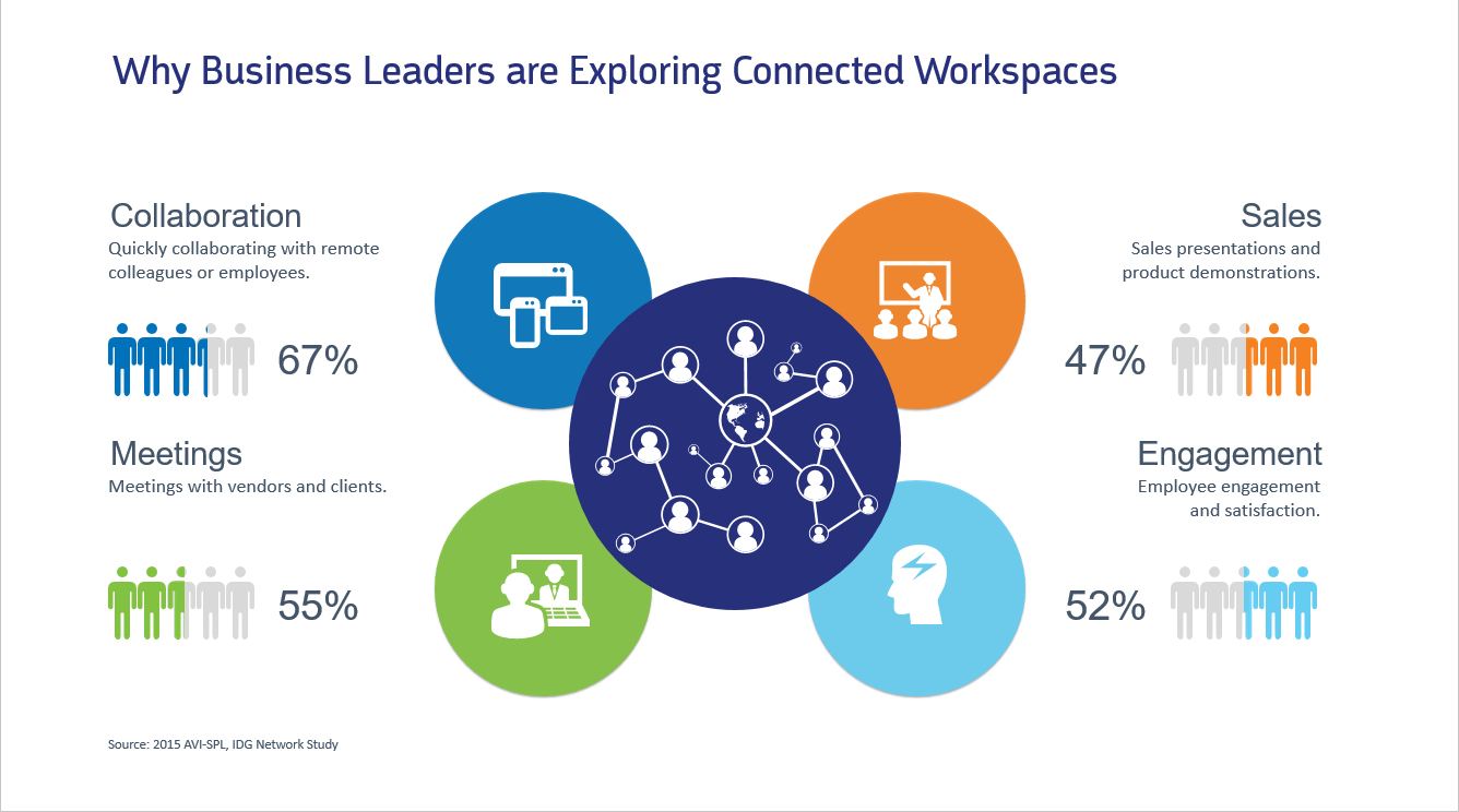 Why Business Leaders are Exploring Connected Workspaces: Meetings with off-site vendors and clients; quick collaboration with remote colleagues or employees; sales presentations and product demonstrations; employee satifaction and engagement.