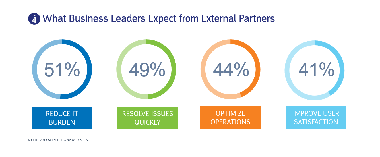 Top 4: What Business Leaders Expect from External Partners - to resolve issues quickly, reduce IT burden, optimize operations and improve user satisfaction.